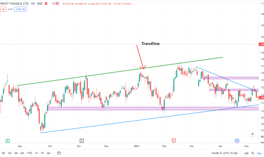 Most Valuable Trendline Breakout Strategy For Swing Trading in 2021