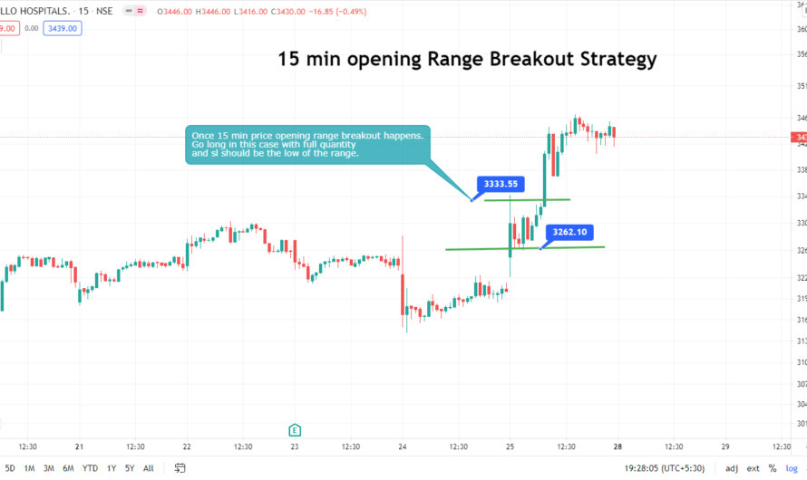 How To Trade OPENING RANGE BREAKOUT STRATEGY in 2021 And How To Select Stocks in Intraday Trading