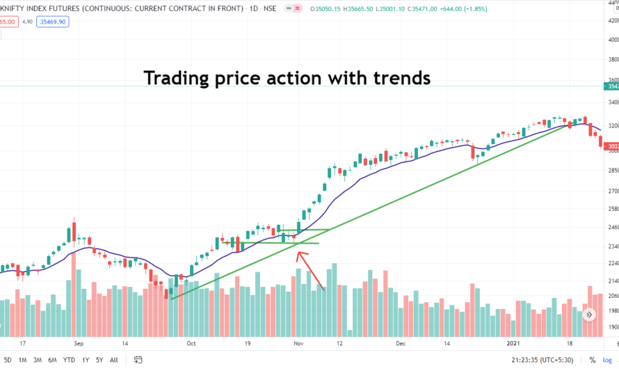 Determined Concept of Trading Price Action Trends