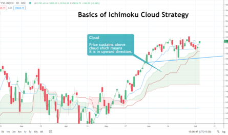 Ichimoku cloud strategy