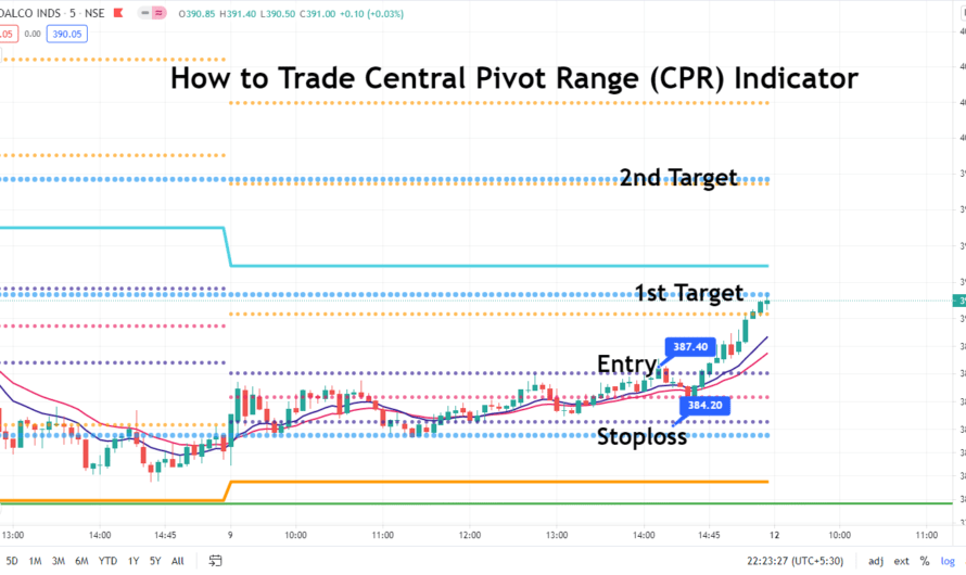 How to Trade Central Pivot Range (CPR) Indicator in 2021