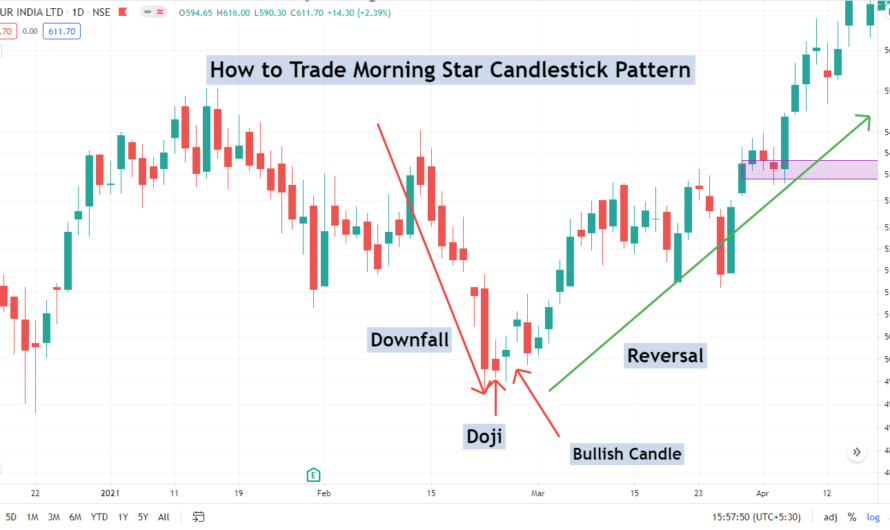 How to Trade Morning Star Candlestick Pattern