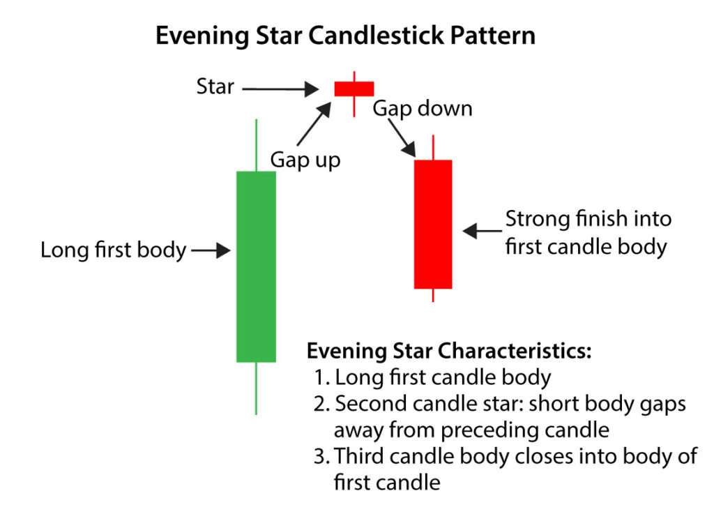 Evening Star Candlestick Patterns