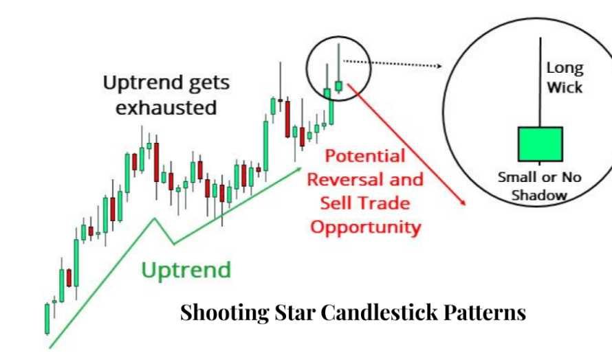 How to Trade Shooting Star Candlestick Patterns in 2021 | What is the Benefit of Shooting Star?