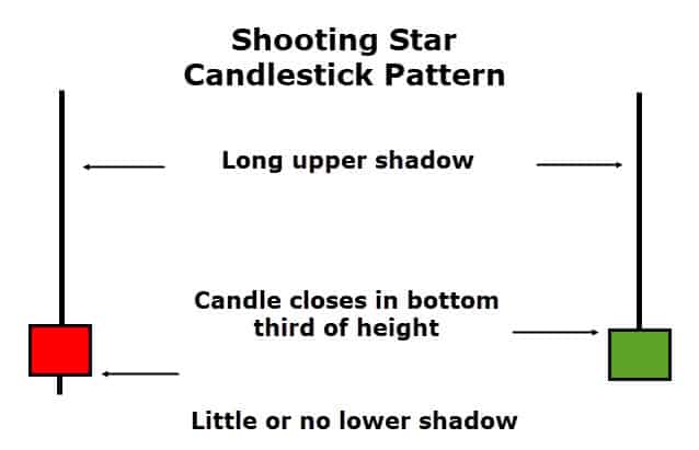 Shooting Star Candlestick Patterns