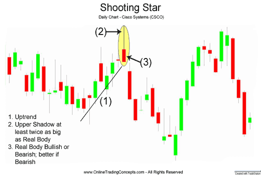 Shooting Star Candlestick Patterns