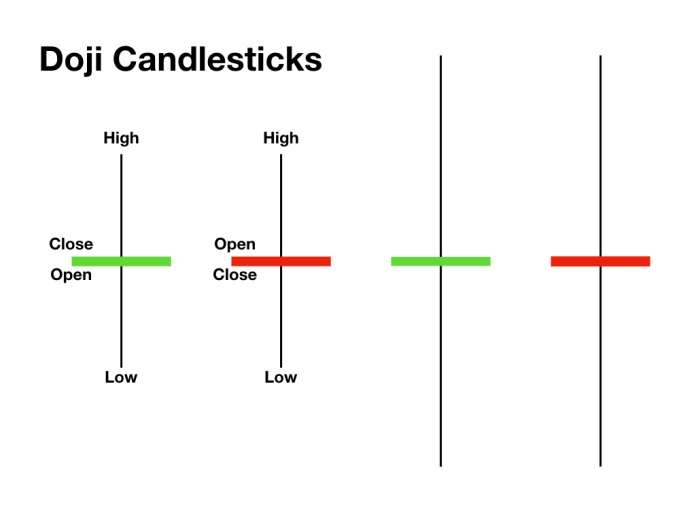 How to trade Doji Candlestick Patterns