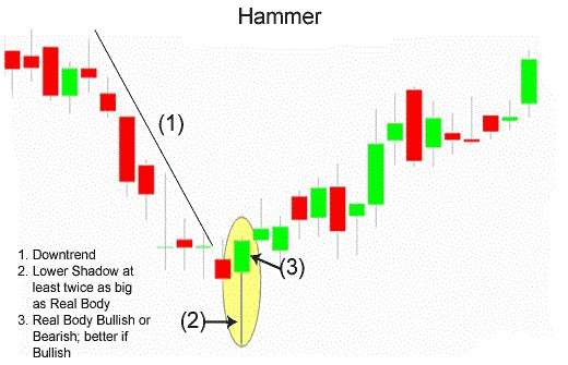 How to trade Hammer candlestick pattern